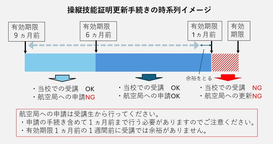 国家ライセンス更新